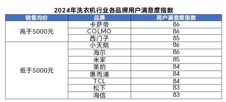 24年洗衣机行业用户满意度指数创历史新高long88龙8国际中国质量协会：20