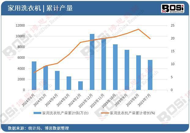 洗衣机产量月度统计累计产量达53116万台龙8中国唯一入口2024年上半年中国家