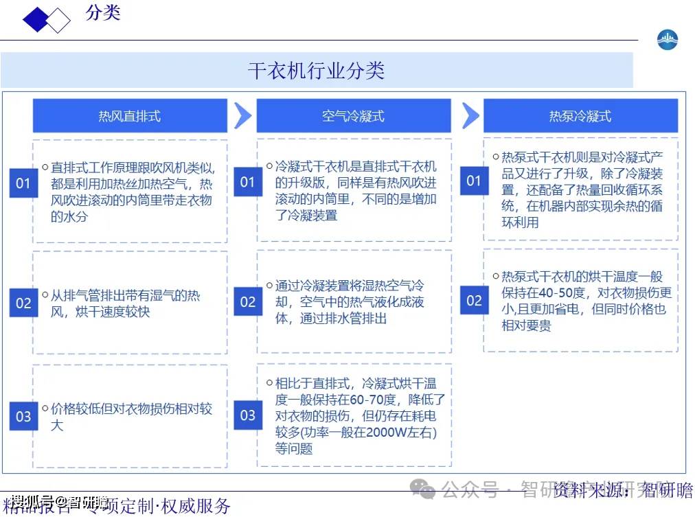 市场前瞻与投资战略规划分析报告中国衣物烘干机（干衣机）行业(图2)