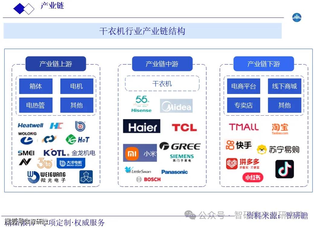 市场前瞻与投资战略规划分析报告中国衣物烘干机（干衣机）行业(图3)