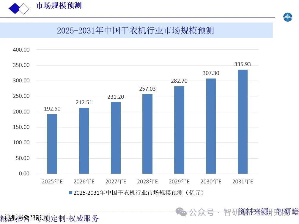市场前瞻与投资战略规划分析报告中国衣物烘干机（干衣机）行业(图4)