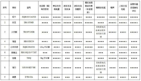 委会开展25款洗衣机比较试验质检资讯｜中消协联合杭州市消(图1)