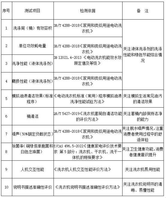 委会开展25款洗衣机比较试验质检资讯｜中消协联合杭州市消(图2)