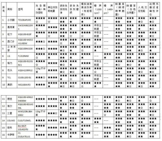 委会开展25款洗衣机比较试验质检资讯｜中消协联合杭州市消(图3)